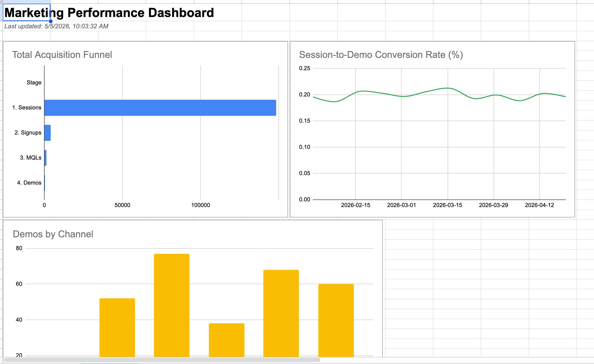 Marketing performance dashboard with three charts: total acquisition funnel, session-to-demo conversion rate, and demos by channel