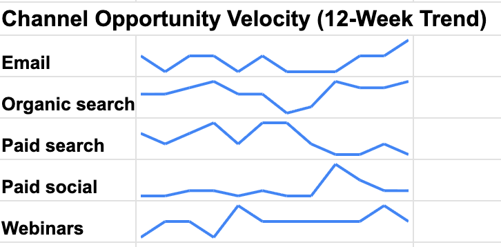 Per-channel sparklines table — one row per channel, with latest, prior, WoW%, and a 12-week trend line in a single cell
