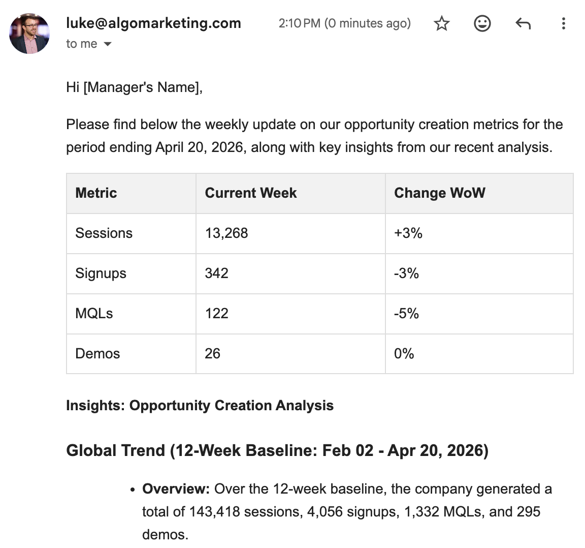 The resulting Gmail email — formatted greeting, a metrics table, and an Insights section