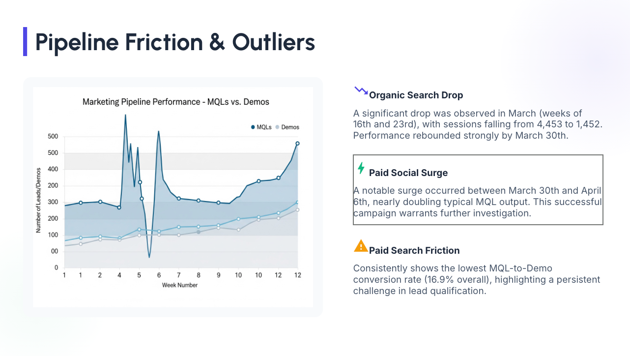 Generated Slides deck — a leadership-ready slide titled Pipeline Friction & Outliers, with a chart on the left and three insight callouts on the right